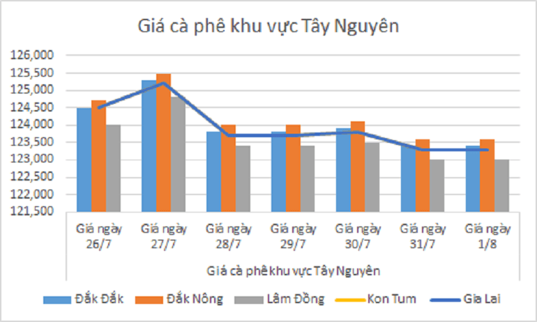 Bieu do gia ca phe ngay 1.8.2024_1722483016.png